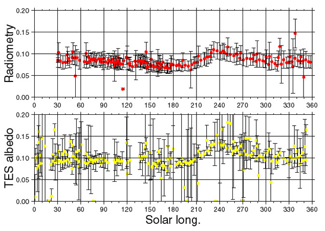 MOLA radiometry and TES Lambert albedo vs L<sub>s</sub> for Syrtis Major. Error bar values are standard deviation over 1 day, when measurements were taken.  Note that the time series are clearly correlated.  TES albedo values are slightly (about 10%) higher than MOLA's I/F values, but further calibration must be done for the MOLA data. (Credit: MOLA Science Team)