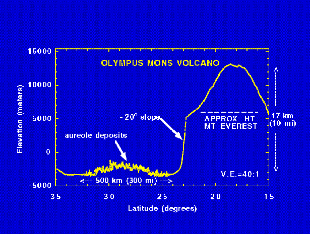 This figure shows the cross-sectional relief of the Olympus Mons shield volcano as measured by the Mars Orbiter Laser Altimeter (MOLA).