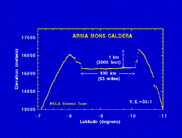 On periapse pass 33 of the 35-hour long Mars Global Surveyor elliptical orbit, the Mars Orbiter Laser Altimeter (MOLA) collected a topographic profile across the summit caldera of the Arsia Mons shield volcano.