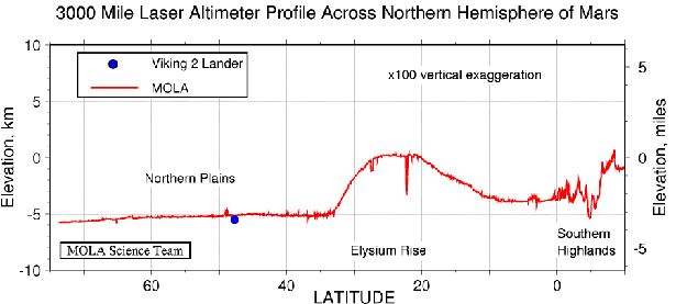 Topographic profile across the northern hemisphere of Mars from the Mars Orbiter Laser Altimeter (MOLA).