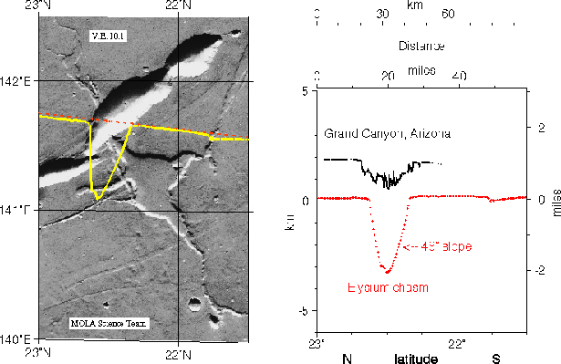Comparison of the cross-sectional relief of the deepest portion of the Grand Canyon (Arizona) on Earth versus a Mars Orbiter Laser Altimeter (MOLA) view of a common type of chasm on Mars in the western Elysium region.