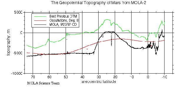 Comparison of Mars elevations from MOLA (black points) with previous estimates of Mars topography along the groundtrack of the Mar Global Surveyor Capture Orbit Science Pass.