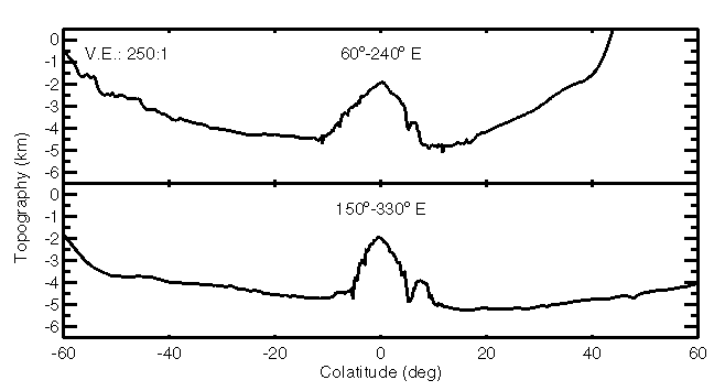 Figure 2. Perpendicular profiles across the north pole of Mars sampled at the stated longitudes from a 2-km grid of MOLA elevations.