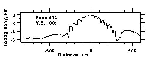 Pass 404 crosses directly over the north pole and provides a measurement of the thickness of the northern ice cap. The MGS spacecraft was pointing about 50° off-nadir for this profile.