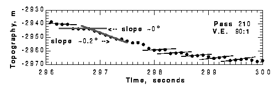 Figure 5. Pass 210 shows 4 s of data centered at 85.7° N, 4.0° E,
 corresponding to a 15-km distance along the MGS spacecraft groundtrack.