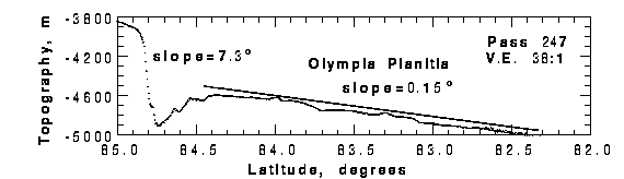 Figure 7. Pass 247 shows a topographic profile across the residual cap
(at left) and Olympia Planitia. (Credit: MOLA Science Team)