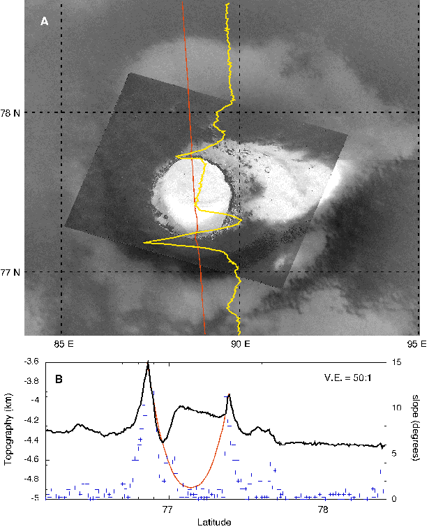 Figure 8. (A) Viking image 65B58 (resolution 52 m/pixel) of a ~30-km-diameter ice-filled impact crater at 77° N, 215° E. 