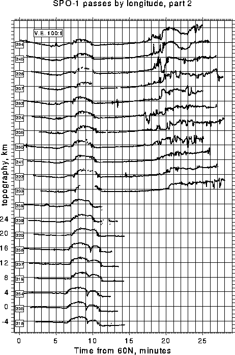 MOLA observations collected during the SPO-1 orbit, March-April, 1998. Boxed 
numbers at the left represent orbital passes.