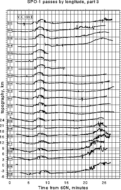 MOLA observations collected during the SPO-1 orbit, March-April, 1998. Boxed 
numbers at the left represent orbital passes.