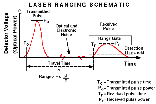 Laser ranging 
schematic